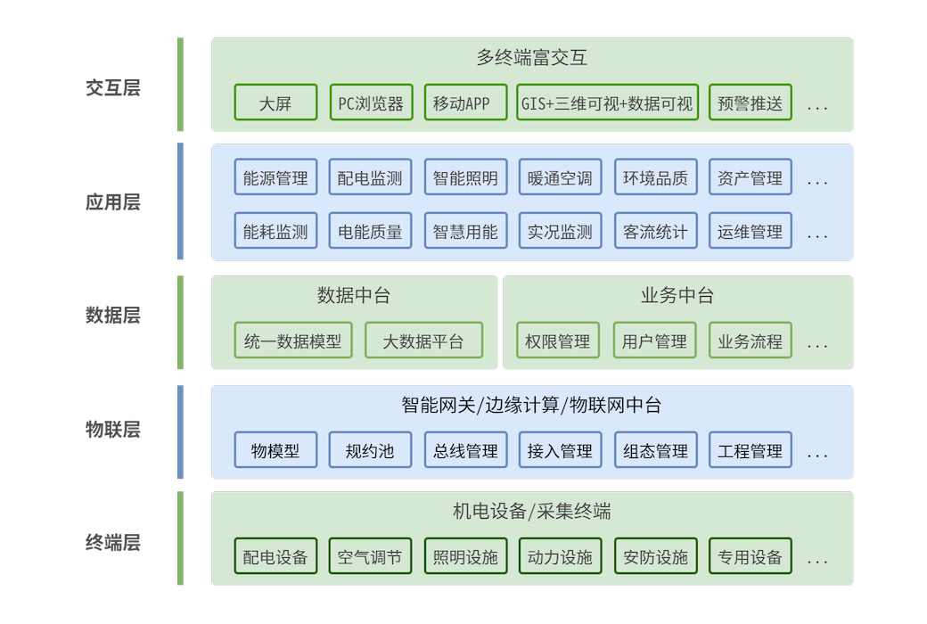 智慧机电管控平台 架构.png